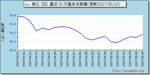 美金,usd匯率線圖