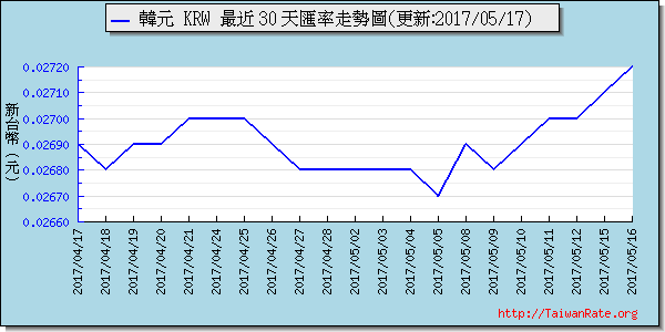 韓元,krw匯率線圖