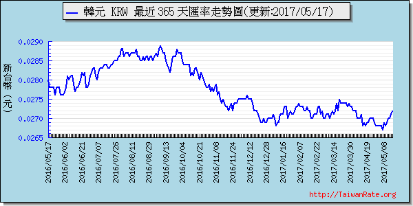 韓元,krw匯率線圖