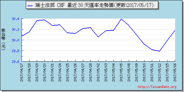 瑞士法郎,chf匯率線圖