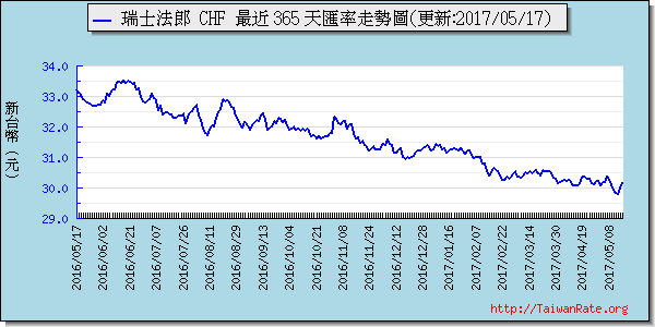 瑞士法郎,chf匯率線圖