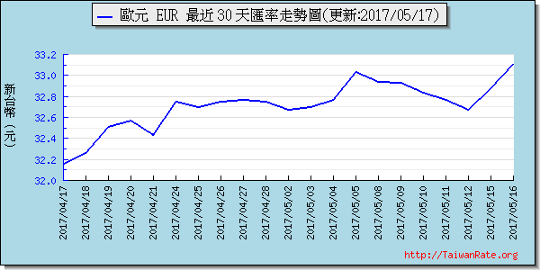 歐元,eur匯率線圖