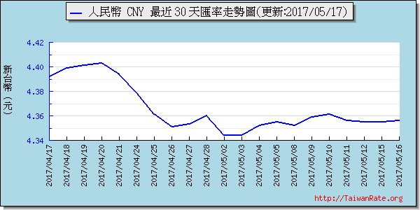 人民幣,cny匯率線圖