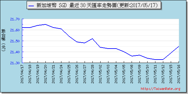 新加坡幣,sgd匯率線圖