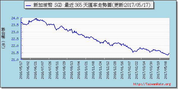 新加坡幣,sgd匯率線圖