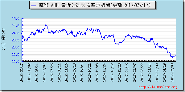 澳幣,aud匯率線圖