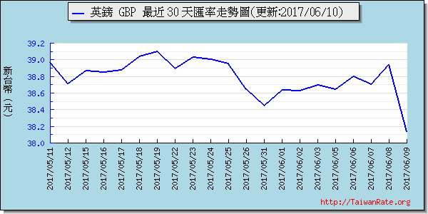 英鎊,gbp匯率線圖