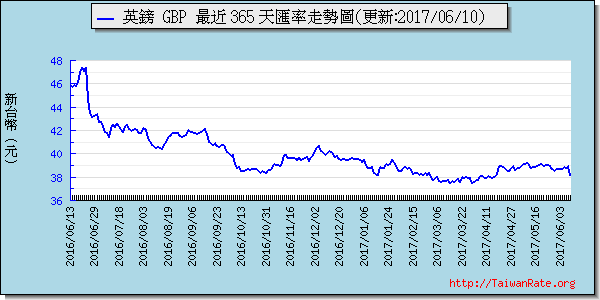 英鎊,gbp匯率線圖