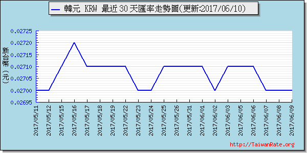 韓元,krw匯率線圖