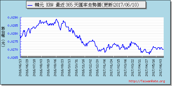 韓元,krw匯率線圖