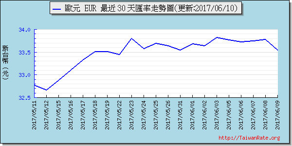 歐元,eur匯率線圖