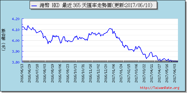 香港幣,hkd匯率線圖