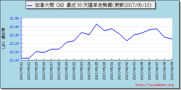 加拿大幣,cad匯率線圖