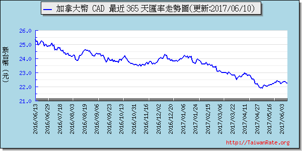 加拿大幣,cad匯率線圖