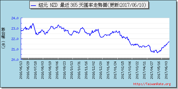 鈕幣,nzd匯率線圖