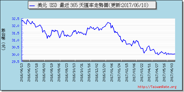 美金,usd匯率線圖