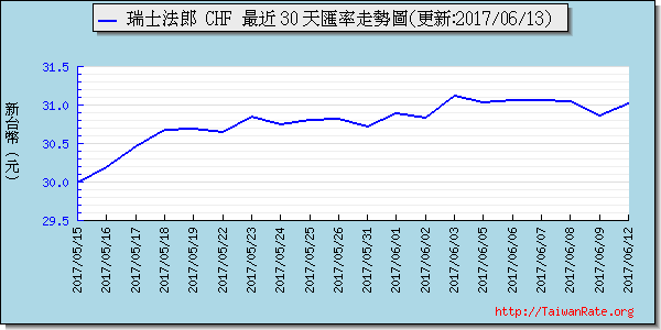 瑞士法郎,chf匯率線圖