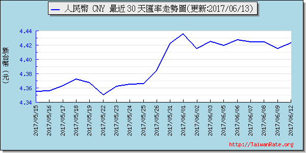 人民幣,cny匯率線圖