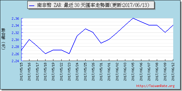 南非幣,zar匯率線圖