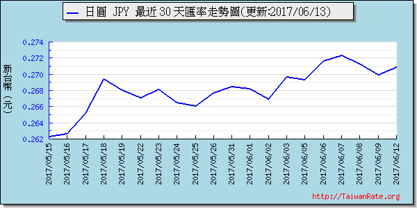 日幣日圓,jpy匯率線圖