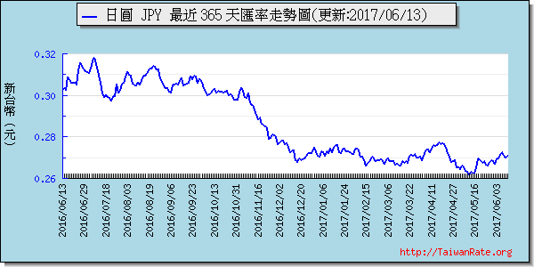 日幣日圓,jpy匯率線圖