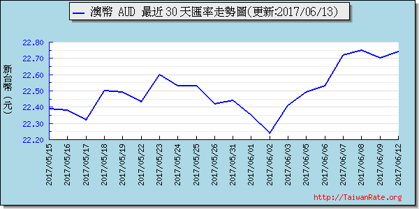 澳幣,aud匯率線圖