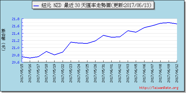 鈕幣,nzd匯率線圖