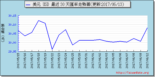 美金,usd匯率線圖