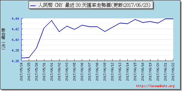 人民幣,cny匯率線圖