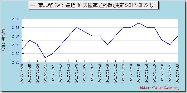 南非幣,zar匯率線圖