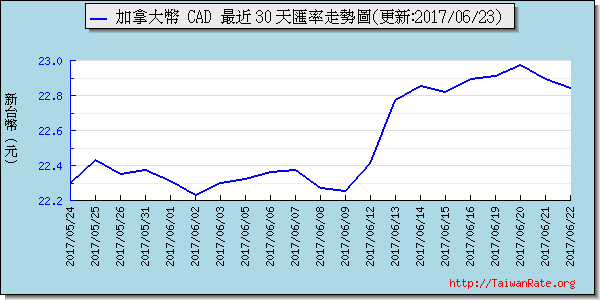 加拿大幣,cad匯率線圖