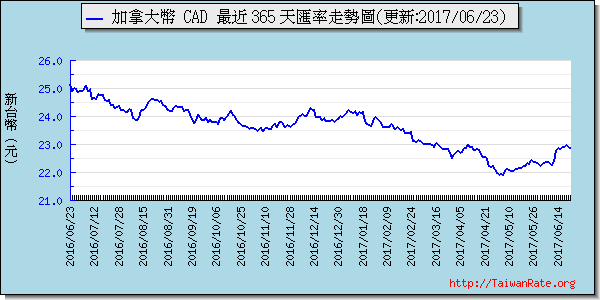 加拿大幣,cad匯率線圖