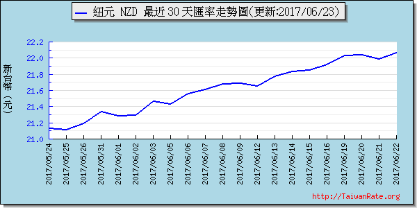 鈕幣,nzd匯率線圖