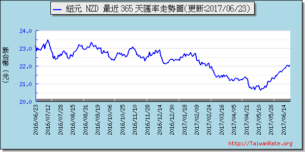 美金,usd匯率線圖