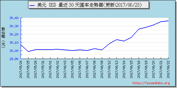 美金,usd匯率線圖