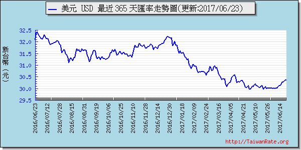 美金,usd匯率線圖