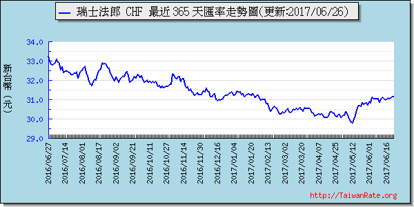 歐元,eur匯率線圖