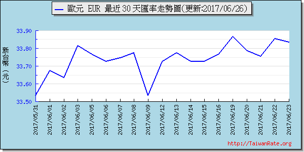 歐元,eur匯率線圖