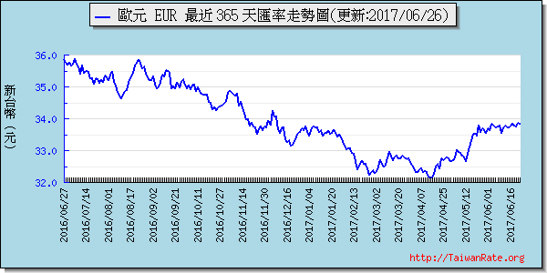 歐元,eur匯率線圖