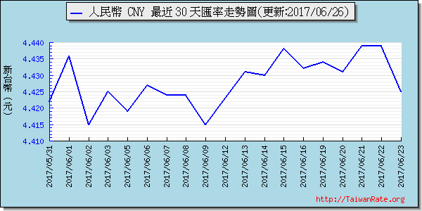 人民幣,cny匯率線圖