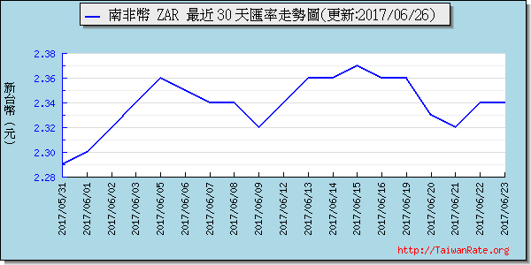 南非幣,zar匯率線圖