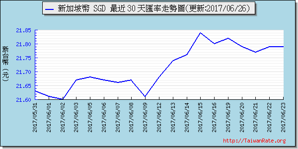 新加坡幣,sgd匯率線圖