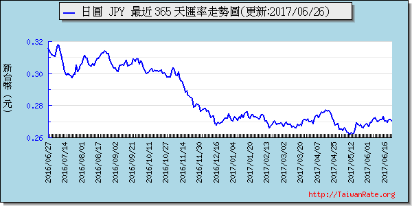 新加坡幣,sgd匯率線圖