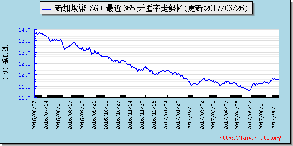 新加坡幣,sgd匯率線圖