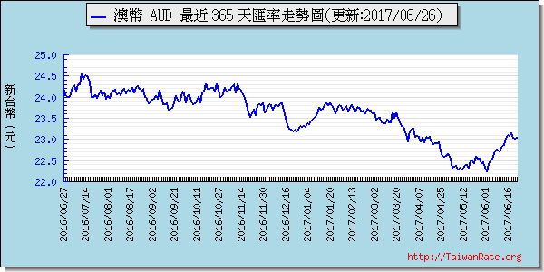 鈕幣,nzd匯率線圖