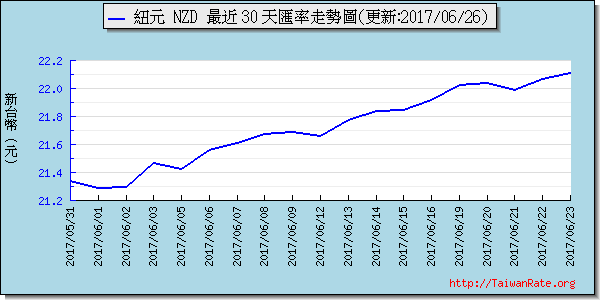 鈕幣,nzd匯率線圖