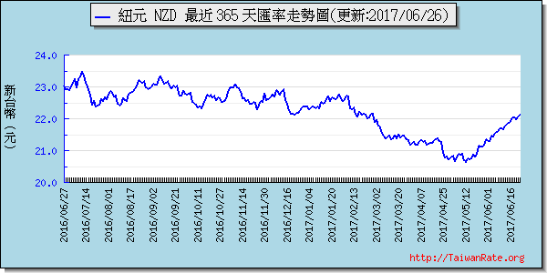 鈕幣,nzd匯率線圖