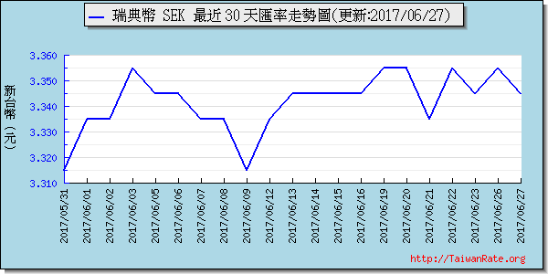 瑞典幣,sek匯率線圖