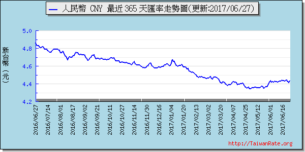 人民幣,cny匯率線圖