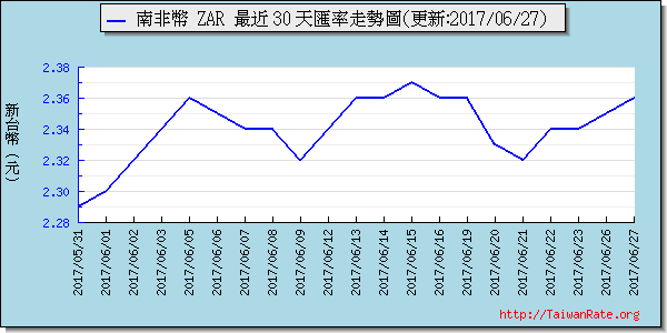 南非幣,zar匯率線圖